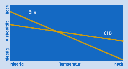 Viskosität-Temperatur-Verhalten