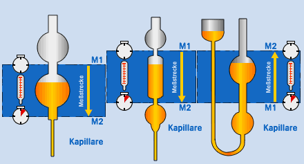 Prinzipskizze eines Kapillarviskosimeter