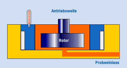 Prinzipskizze eines Rotationsviskosimeters
